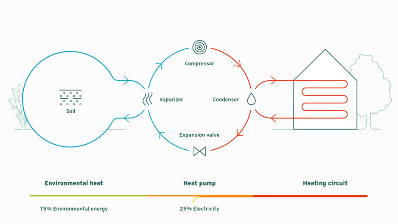 Operating principle of a ground-source heat pump