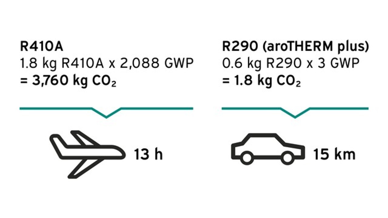 R410A vs. R290